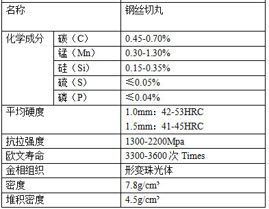 cw1.0鋼絲切丸組成元素表