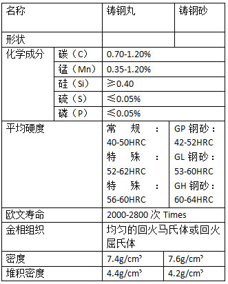 s70鑄鋼丸的組成元素表