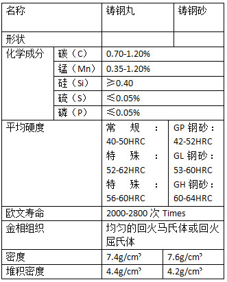 G12鑄鋼砂的組成元素表