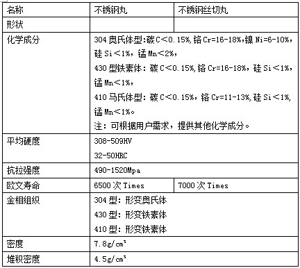 304不銹鋼鋼丸成分表