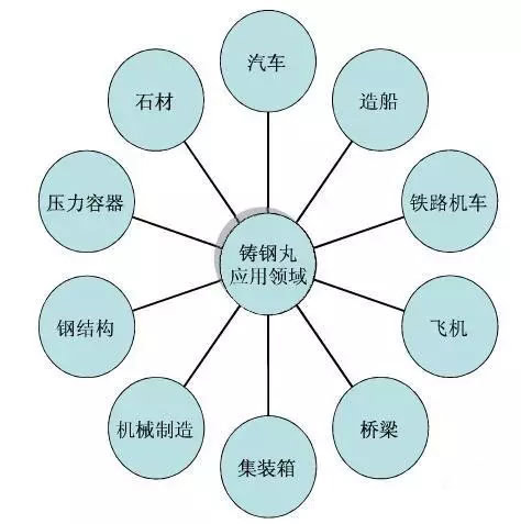 華旭鋼丸鋼砂的主要用途